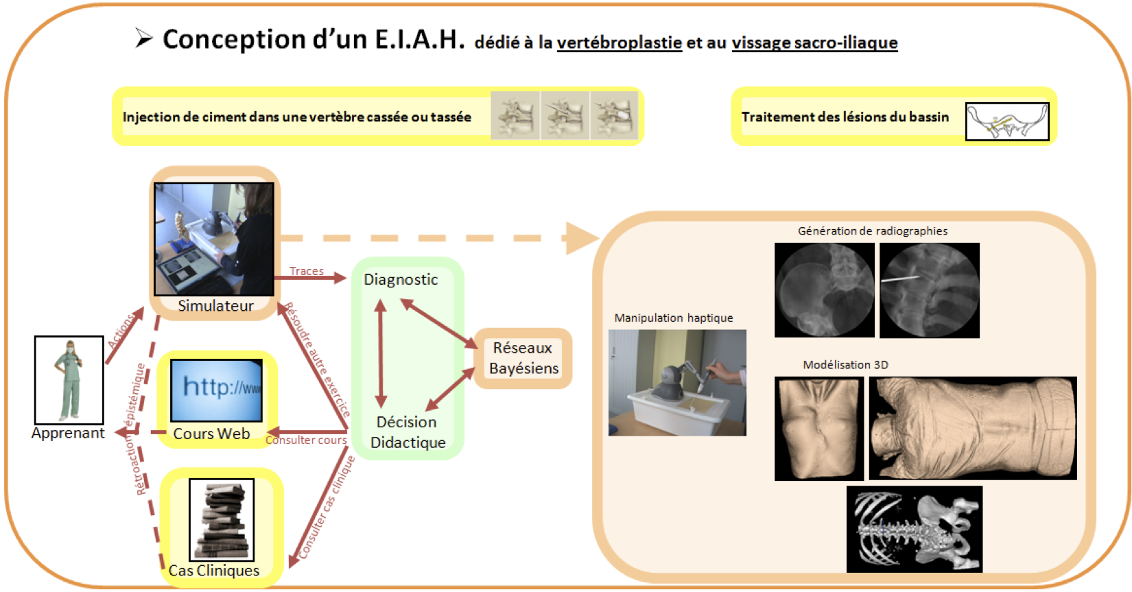 Conception d'un  EIAH